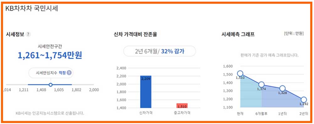 중고차 시세표 (출처 KB차차차 홈페이지)