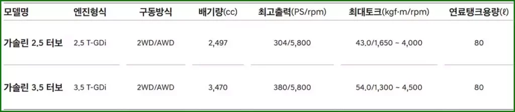 제네시스 GV80 제원 성능