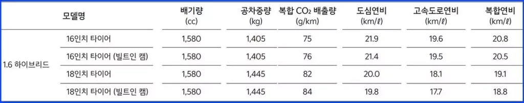 니로 하이브리드 연비