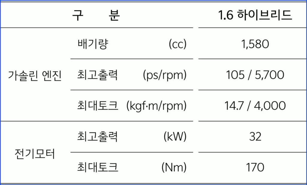 니로 하이브리드 제원 성능