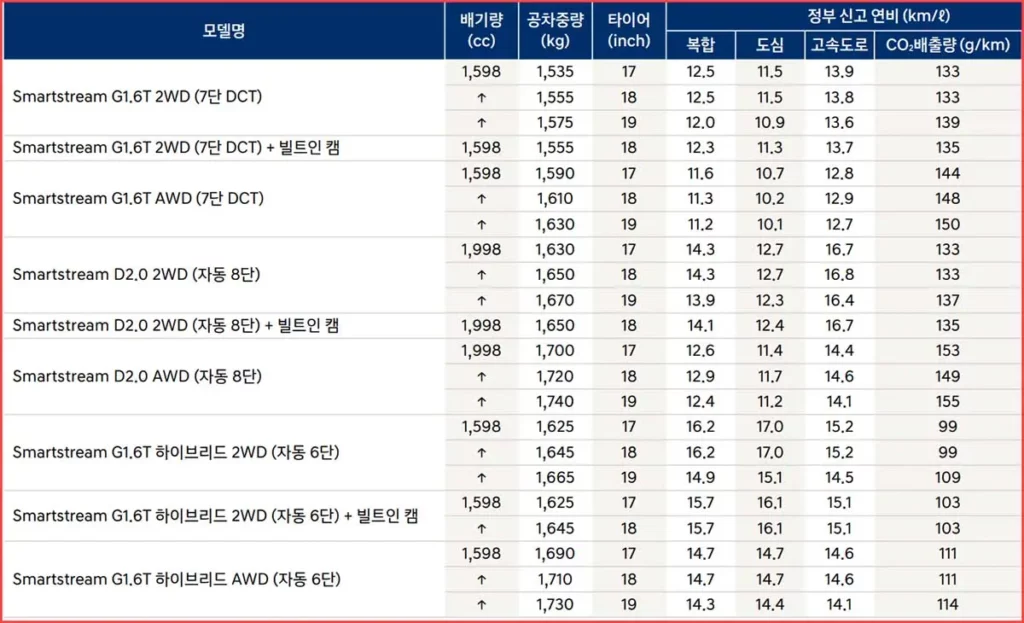 2024 더 뉴 투싼 구동 방식에 따른 주행 성능 및 연비