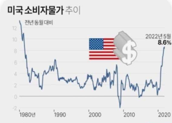 미국 S&P500 조정장 진입 징후 4가지