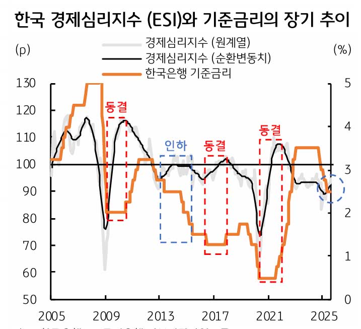 이번 금통위는 안 봐도 비디오