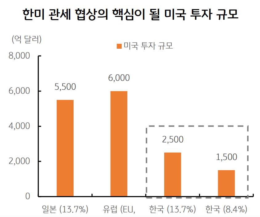 결국 트럼프 원하는 대로 합의된 관세 협상