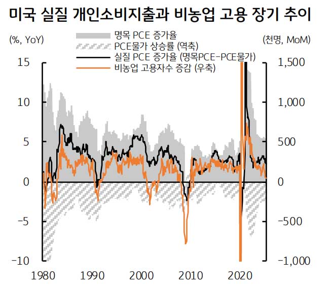PCE는 원래 물가가 아닌 소비다
