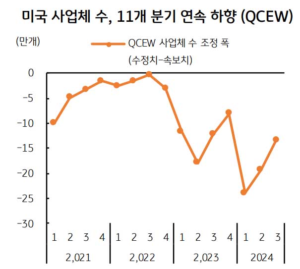 미국 고용 아직 한 발 남았다 (QCEW)