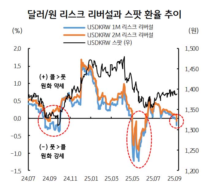 PPI에 사서 CPI에 파는 달러