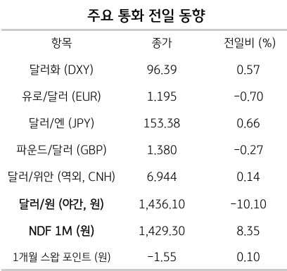 FOMC 이후 환율 전망, 달러 약세 흐름 지속될까 2 FOMC 이후 환율 전망, 달러 약세 흐름 지속될까