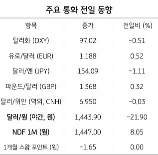 환율 방향성 혼재, 정책 리스크와 시장 변수 정리 2 환율 방향성 혼재, 정책 리스크와 시장 변수 정리