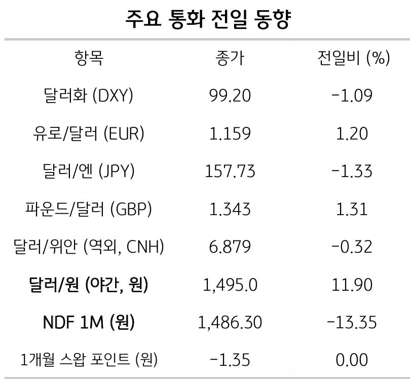 고유가 랠리 진정, 원화 약세도 속도 조절 2 고유가 랠리 진정, 원화 약세도 속도 조절