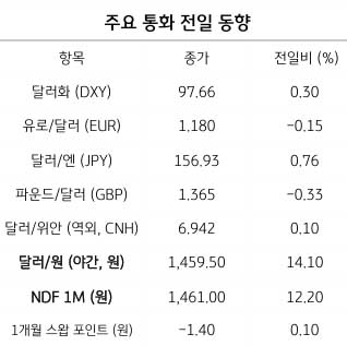 다카이치 엔저 옹호 발언에 환율 다시 상승 2 다카이치 엔저 옹호 발언에 환율 다시 상승